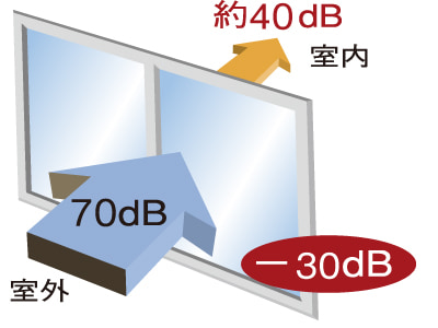 外部からの音を低減させるT-2等級の防音サッシ