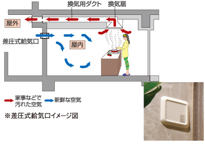 差圧式給気口