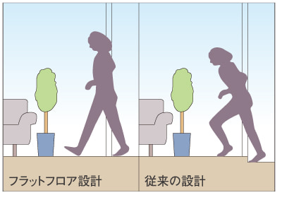 段差を抑えたフラットフロア設計