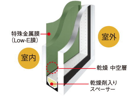 エコガラス（Low-E複層ガラス）
