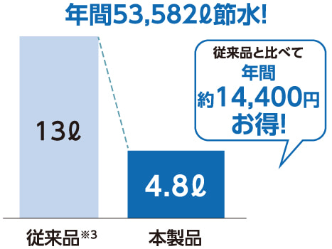 「eco小ボタン（3.4L）」搭載、超節水トイレ