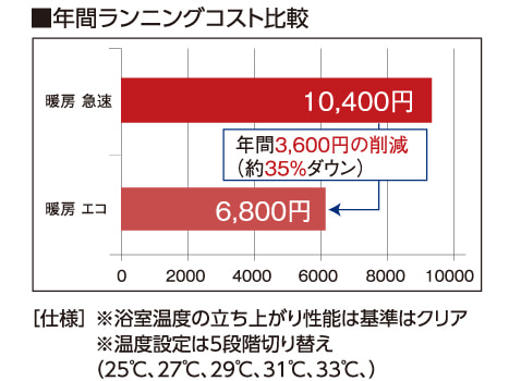 浴室暖房乾燥機（省エネエコ機能）