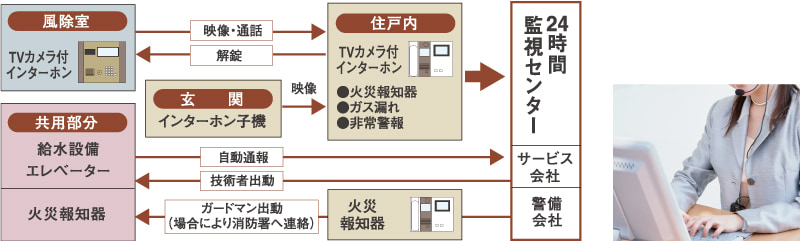 24時間セキュリティシステム