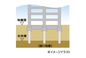 建物の基礎・杭