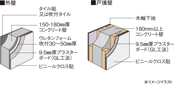 外壁・戸境壁